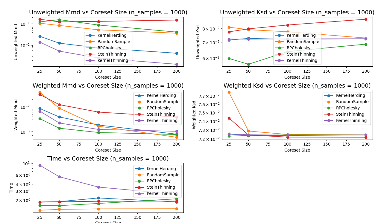Benchmark Results for Synthetic Dataset