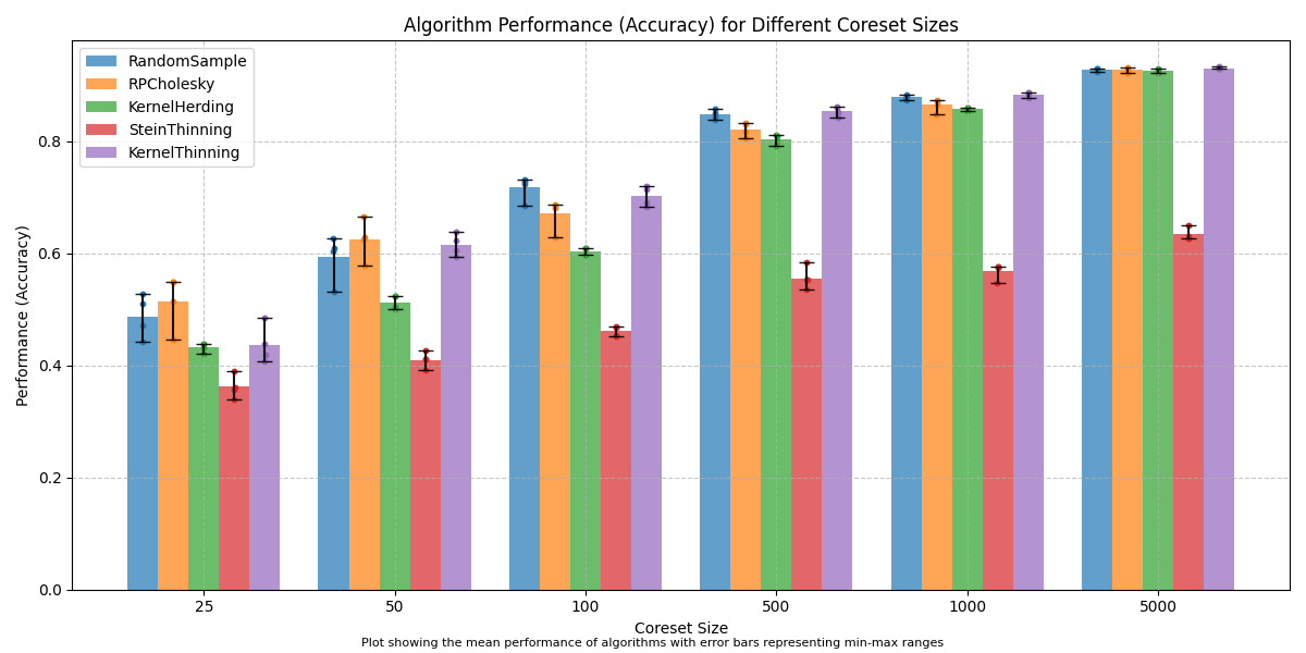 Benchmark Results for MNIST Coreset Algorithms
