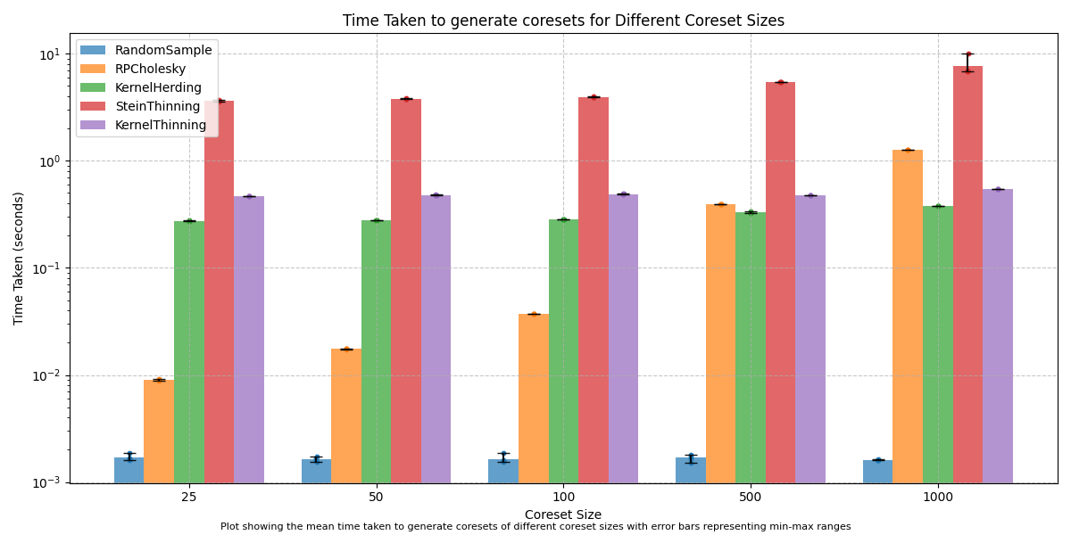 Time Taken Benchmark Results for MNIST Coreset Algorithms