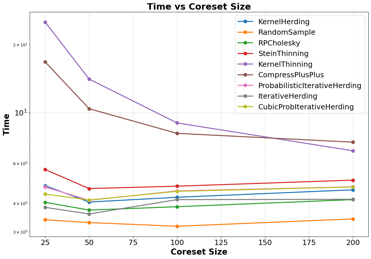 Line graph visualising the data tables above, plotting time taken against coreset size for each of the coreset methods.