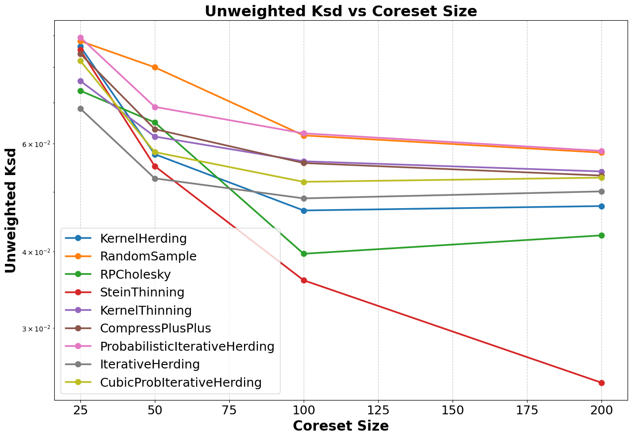 Line graph visualising the data tables above, plotting unweighted KSD against coreset size for each of the coreset methods.