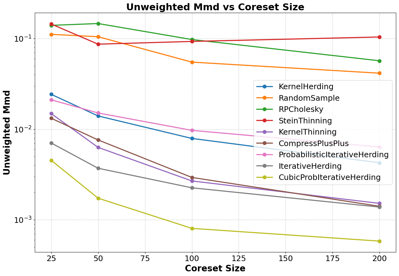 Line graph visualising the data tables above, plotting unweighted MMD against coreset size for each of the coreset methods.