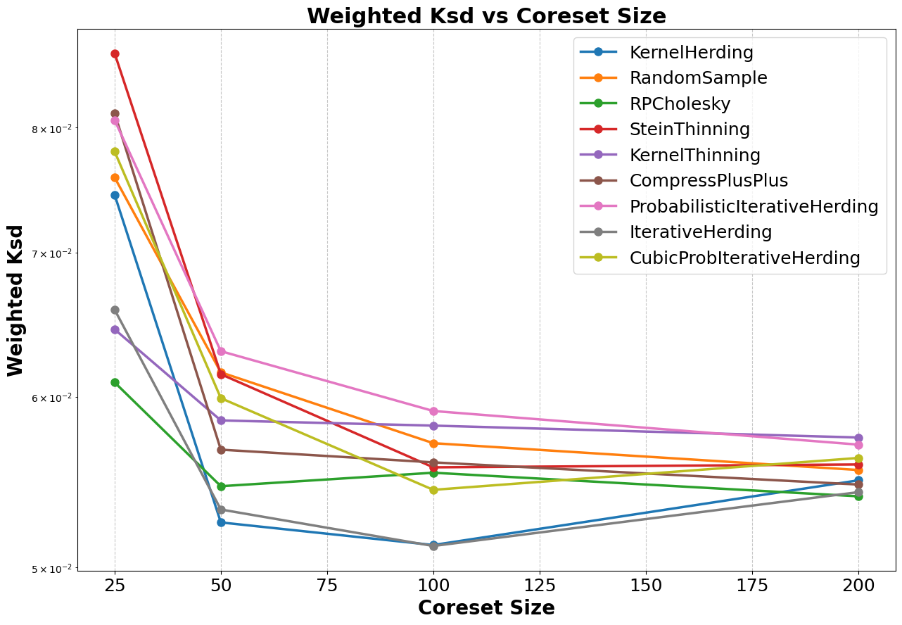 Line graph visualising the data tables above, plotting weighted KSD against coreset size for each of the coreset methods.