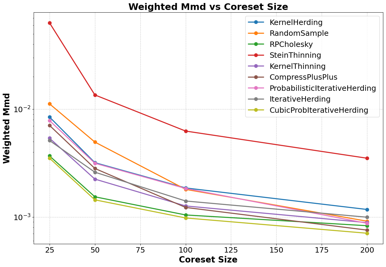 Line graph visualising the data tables above, plotting weighted MMD against coreset size for each of the coreset methods.