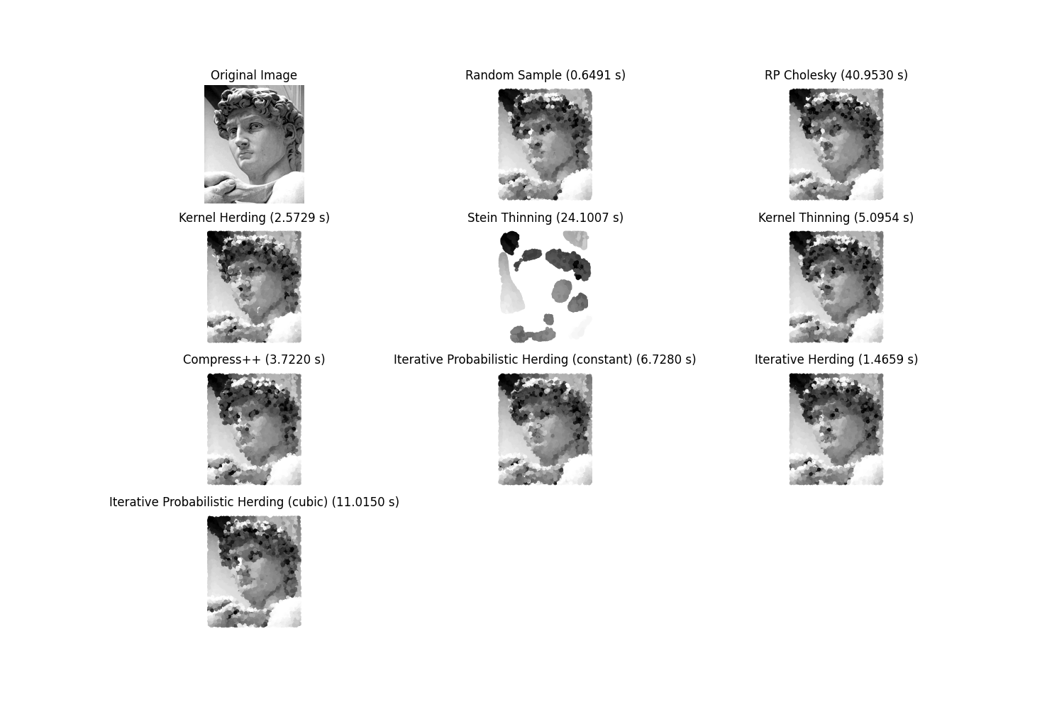 Plot showing pixels chosen from an image by each coreset algorithm. All algorithms tend to perform similarly, resulting in a blurred version of the original image. The only exception is Stein Thinning, which reconstructs only a few features of the image.