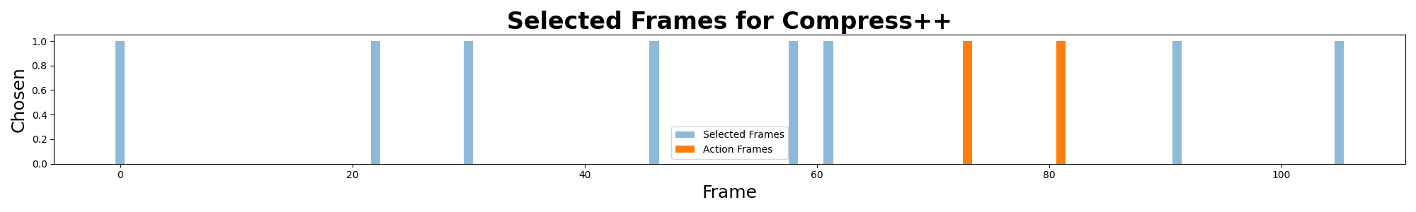Plot shows Compress++ selecting 2 action frames.