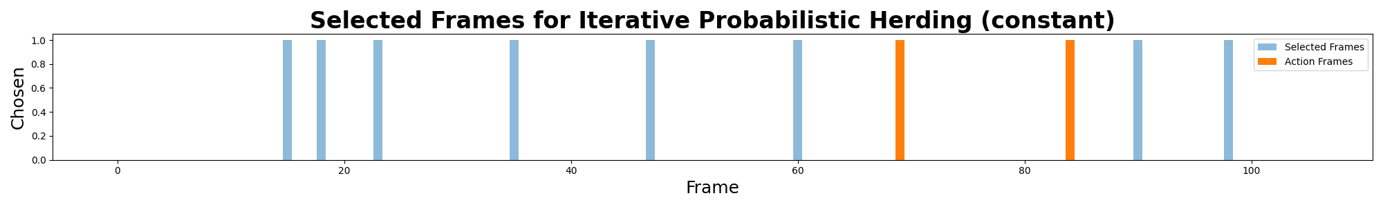 Plot shows Probabilistic Iterative Kernel Herding selecting 2 action frames.