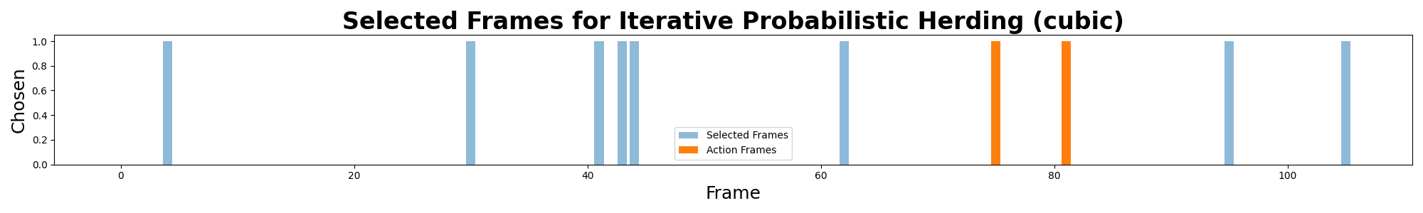 Plot shows Probabilistic Iterative Kernel Herding with a decaying temperature parameter selecting 2 action frames.