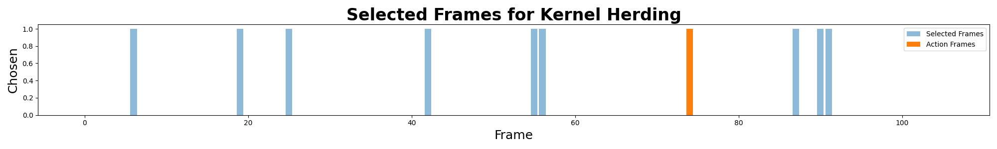 Plot shows Kernel Herding selecting 1 action frame.