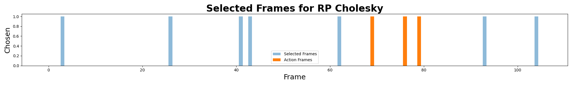 Plot shows RP Cholesky selecting 3 action frames.