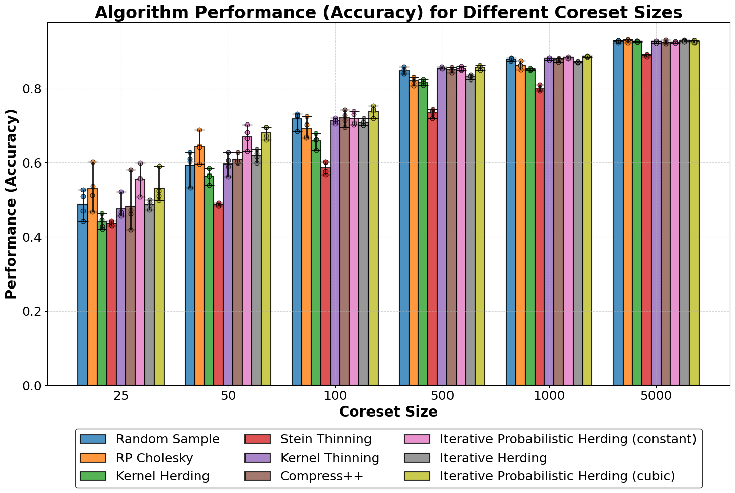 A bar chart showing the accuracy of nine different algorithms (the 6 mentioned above and 3 variants of iterative probabilistic Kernel Herding) across six coreset sizes (25, 50, 100, 500, 1000, and 5000). The chart displays increasing accuracy for all algorithms as coreset size increases, with performance ranging from about 0.45-0.55 at size 25 to about 0.9 at size 5000. There is little difference in performance between the algorithms at the 1000-5000 size. No algorithm can be said to outperform the random sample consistently and Stein Thinning lags slightly behind all other algorithms across all sizes.