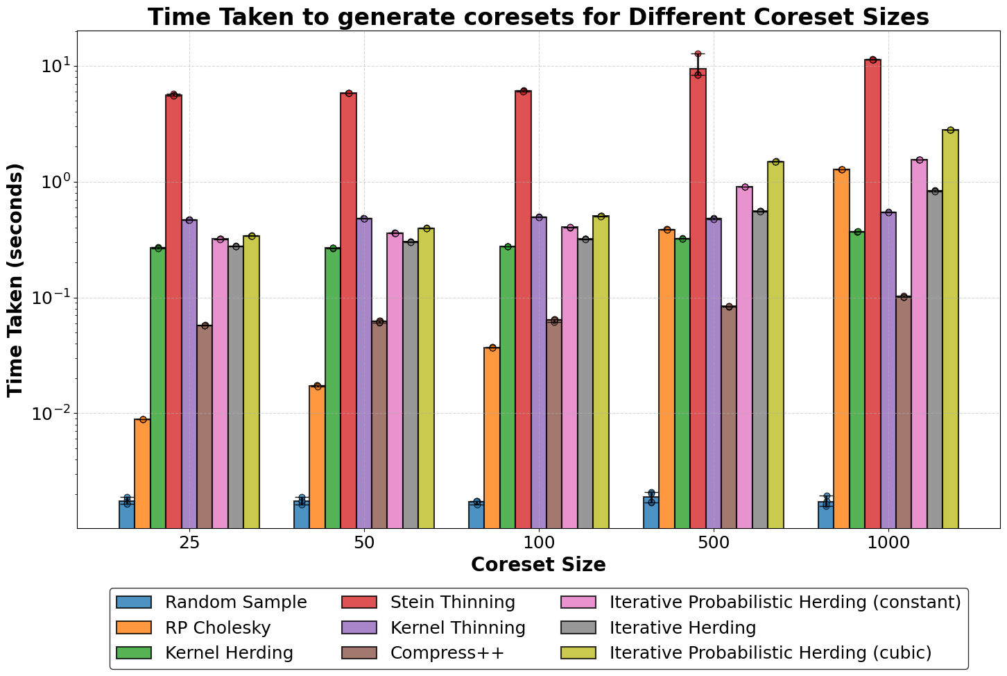 A bar chart showing the time taken on the logarithmic scale. Random sample shows negligible time to run across the sizes, while Stein Thinning tends to take an order of magnitude more than other algorithms. Among others, Compress++ tends to be consistently faster than other algorithms while RP Cholesky is the fastest at small coreset sizes.